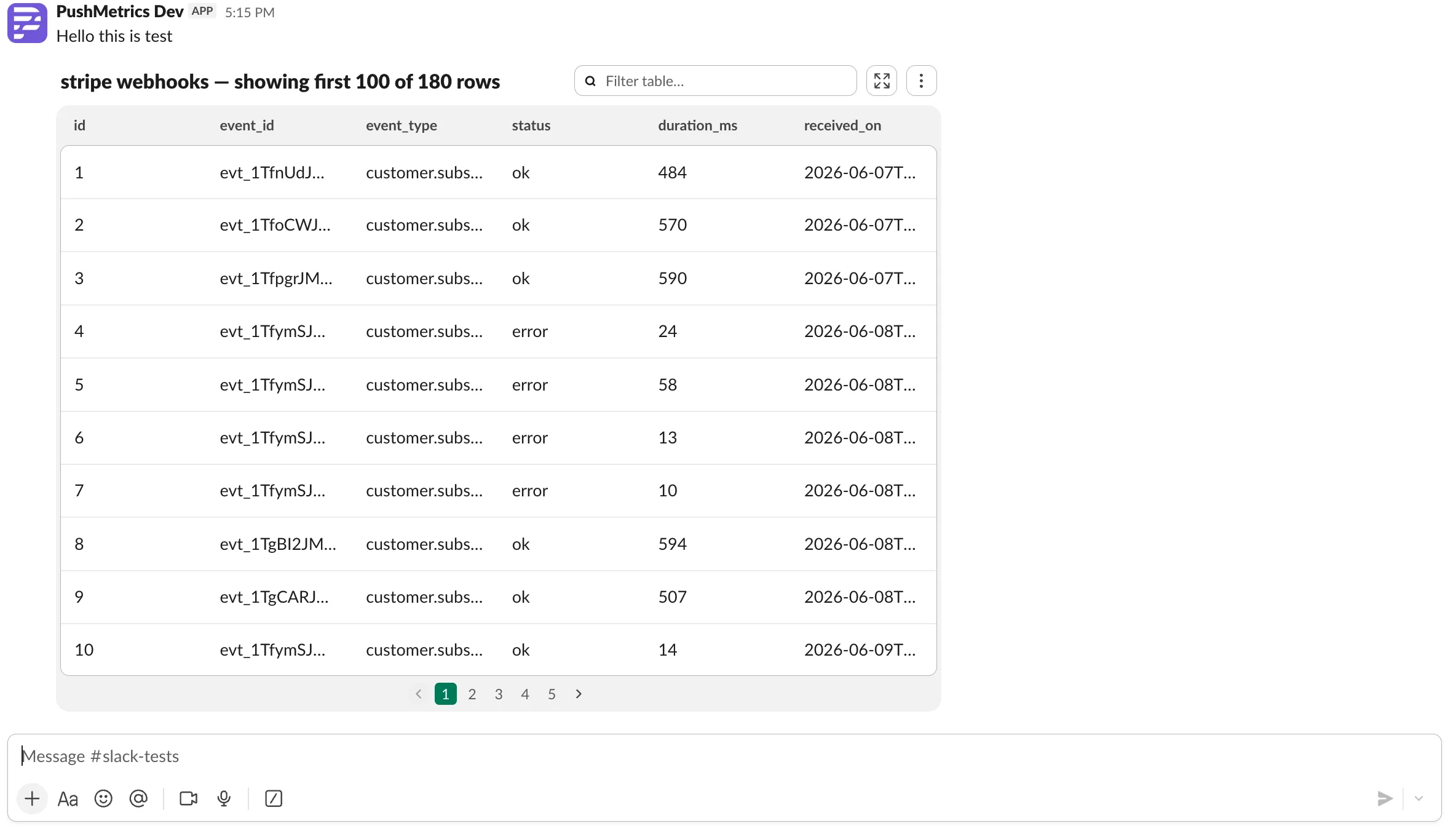 A Slack message from PushMetrics containing a native table titled 'stripe webhooks — showing first 100 of 180 rows', with a filter box, sortable columns, and pagination controls